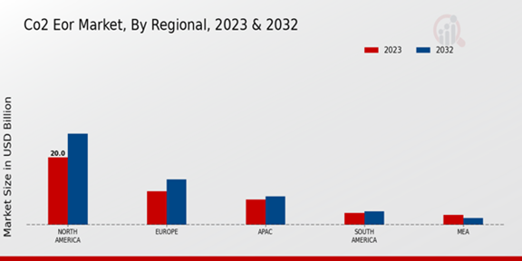 CO2 EOR Market Regional Insights