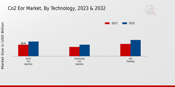 CO2 EOR Market Technology Insights