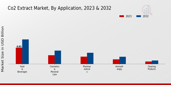 CO2 Extract Market Application