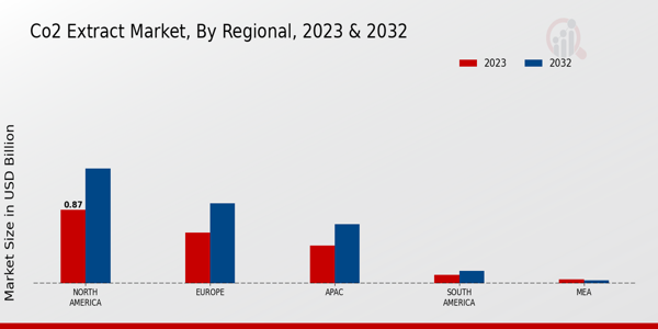 CO2 Extract Market Regional