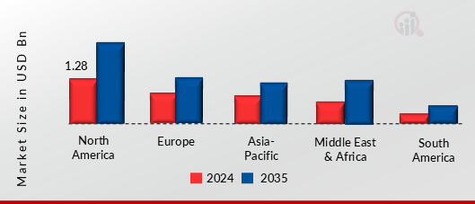 COMMERCIAL SAFES AND VAULTS MARKET VALUE BY REGION 2024 AND 2035 