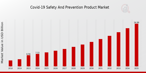 Covid 19 Safety And Prevention Product Market size