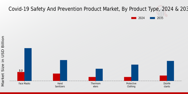 Covid 19 Safety And Prevention Product Market Segment