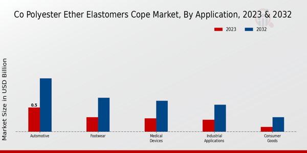 CO Polyester Ether Elastomers COPE Market Application Insights