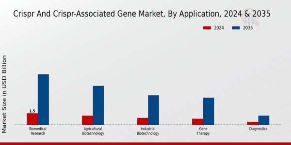 CRISPR and CRISPR-Associated Gene Market Application Insights  