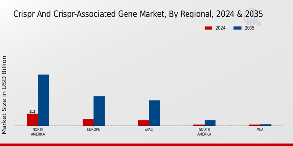 CRISPR and CRISPR-Associated Gene Market Regional Insights  