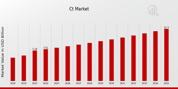 Computed Tomography CT Market Overview