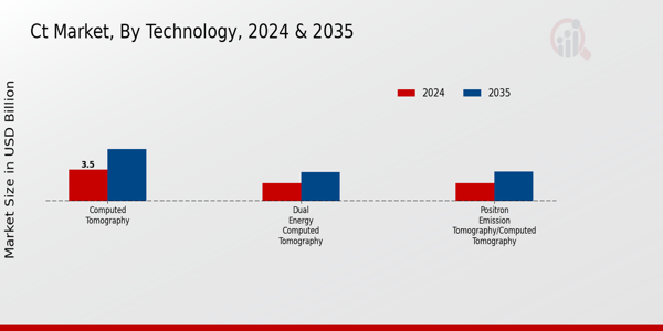 Computed Tomography CT Market by Technology