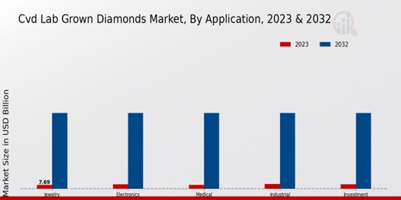 CVD Lab Grown Diamonds Market By Application