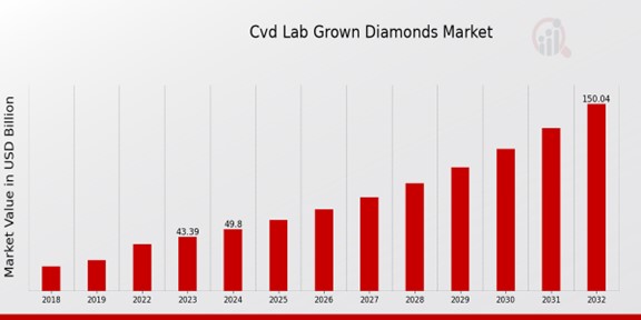 CVD Lab Grown Diamonds Market Overview