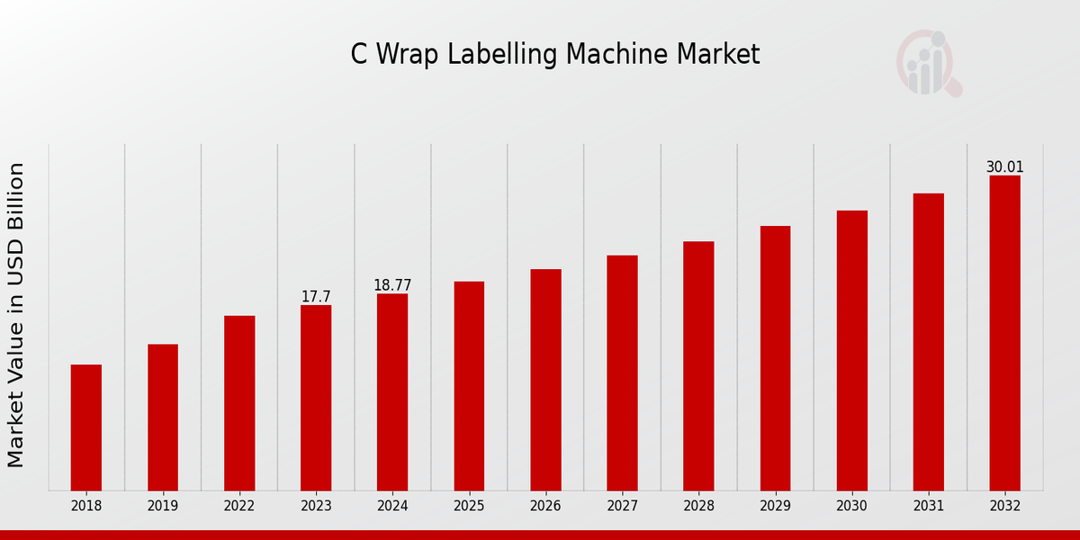 C Wrap Labelling Machine Market Overview