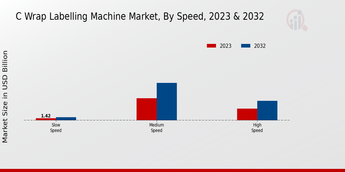 C Wrap Labelling Machine Market Speed Insights  