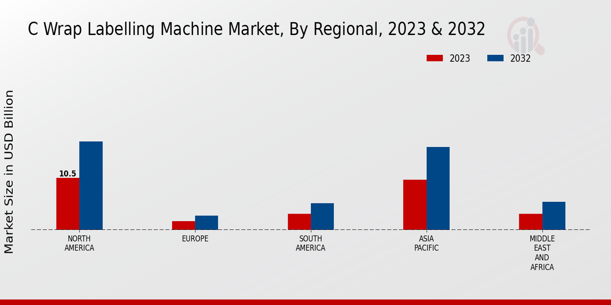 C Wrap Labelling Machine Market Regional Insights  