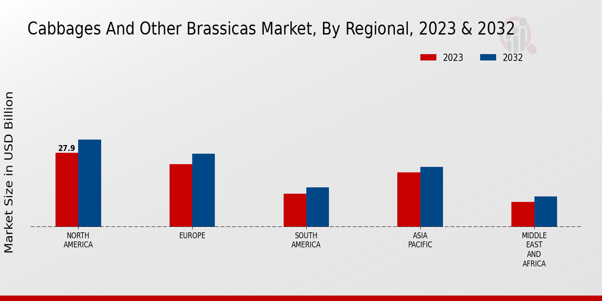 Cabbages And Other Brassicas Market By Regional