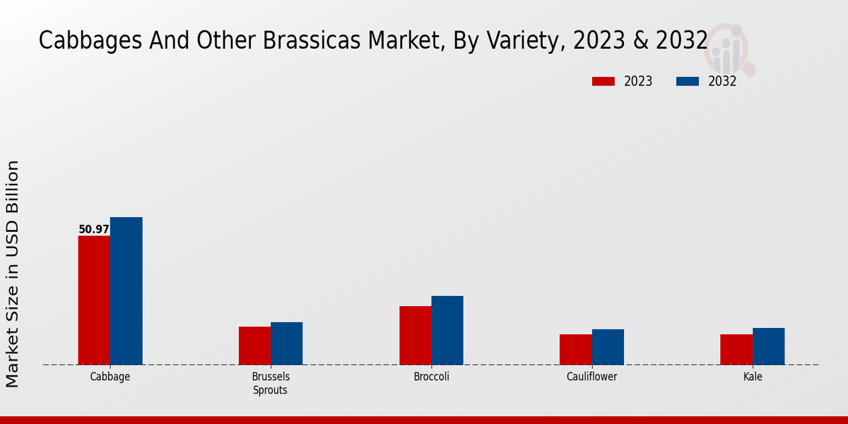 Cabbages And Other Brassicas Market By Variety