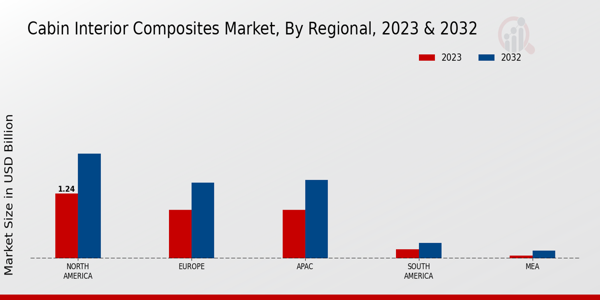 Cabin Interior Composites Market ,By Regional Anlysis 2024 & 2032