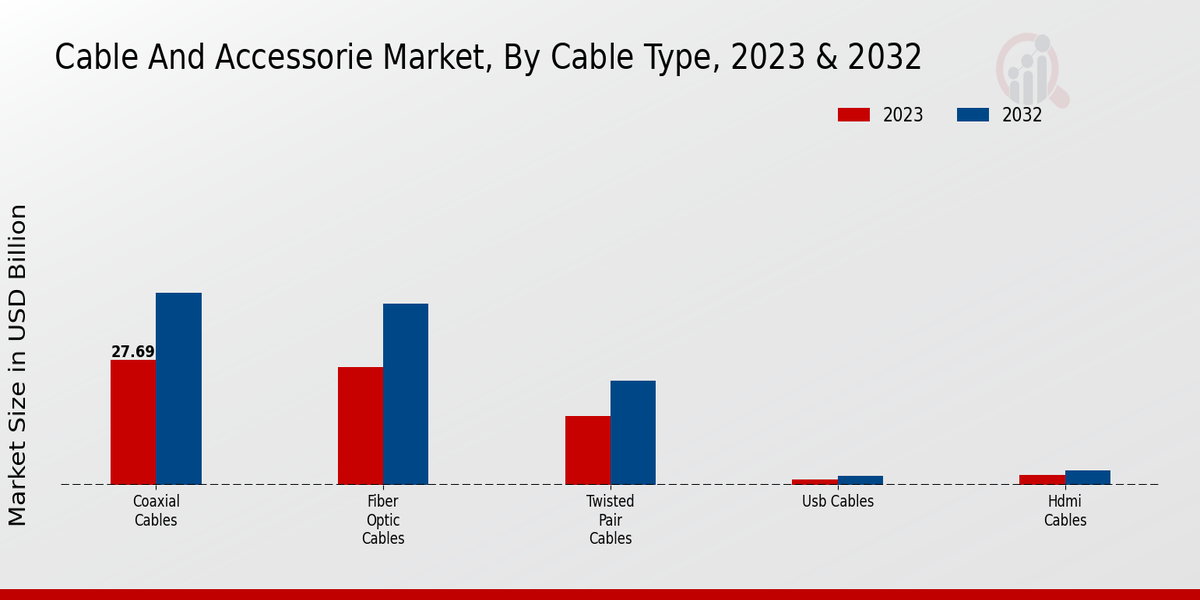 Cable and Accessories Market Cable Type Insights