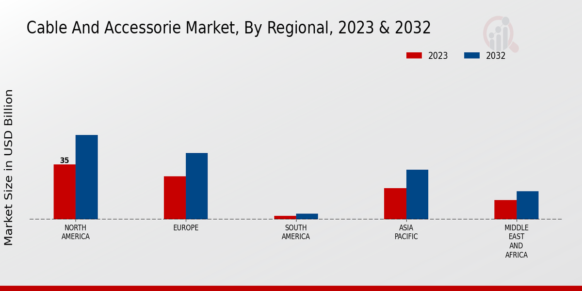 Cable and Accessories Market Regional Insights