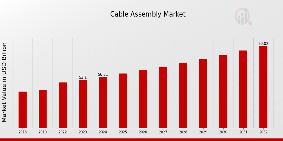 Global Cable Assembly Market Overview