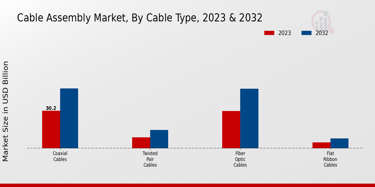 Cable Assembly Market Cable Type Insights