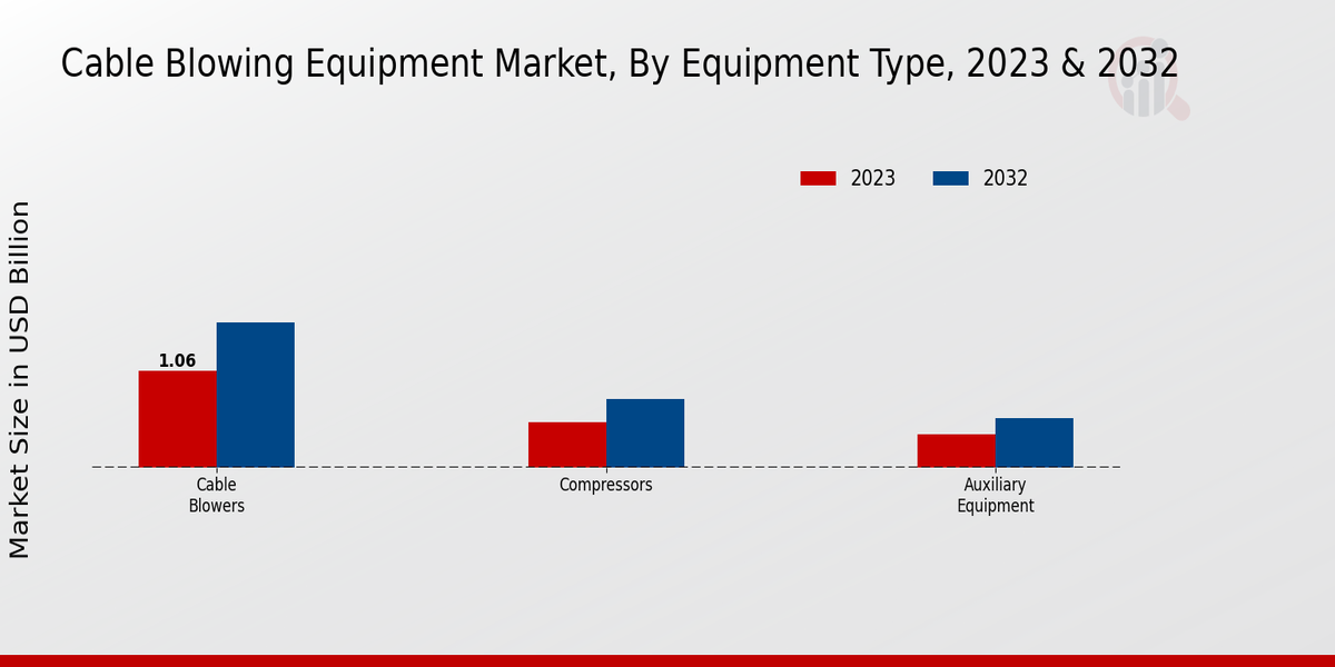 Cable Blowing Equipment Market Equipment Type Insights