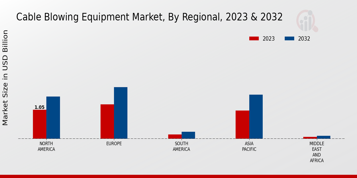 Cable Blowing Equipment Market Regional Insights