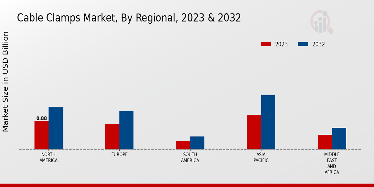 Cable Clamps Market Regional Insights