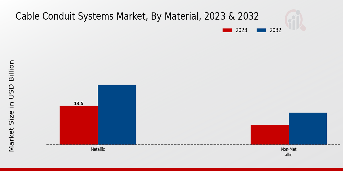 Cable Conduit Systems Market Material