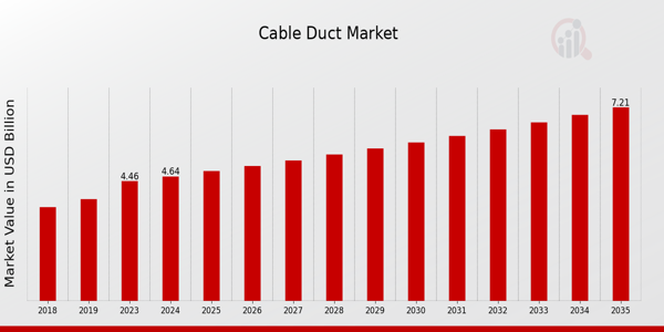 Cable Duct Market size