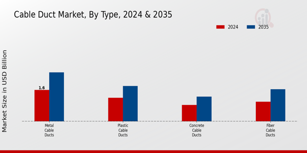 Cable Duct Market Segment