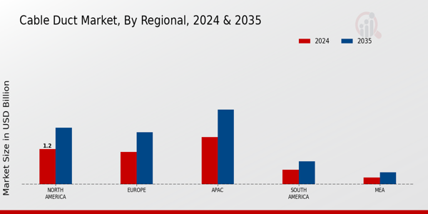 Cable Duct Market Region