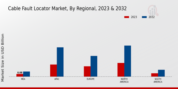 Cable Fault Locator Market Regional Insights