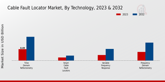 Cable Fault Locator Market Technology Insights