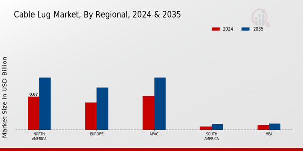 Cable Lug Market Region