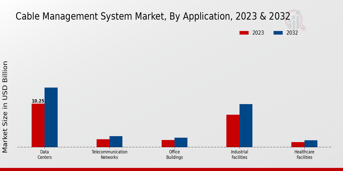 Cable Management System Market Application