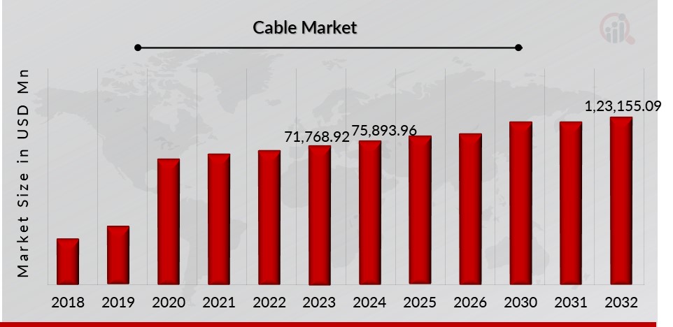 Cable Market Overview