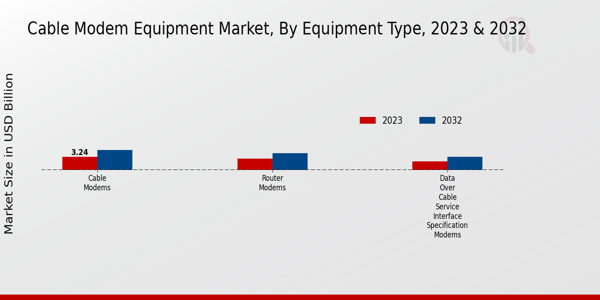 Cable Modem Equipment Market Equipment Type