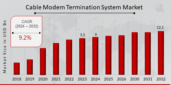 Global Cable Modem Termination System Market Overview