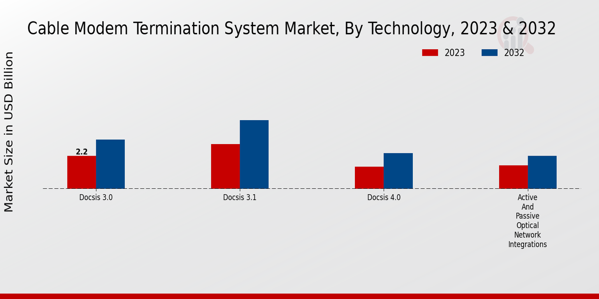 Cable Modem Termination System Market Technology Insights