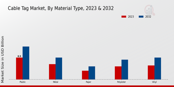 Cable Tag Market type insights