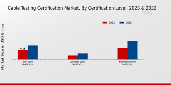 Cable Testing Certification Market Certification Level