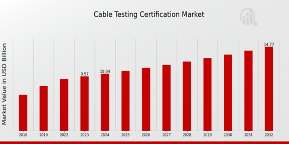 Cable Testing Certification Market Overview