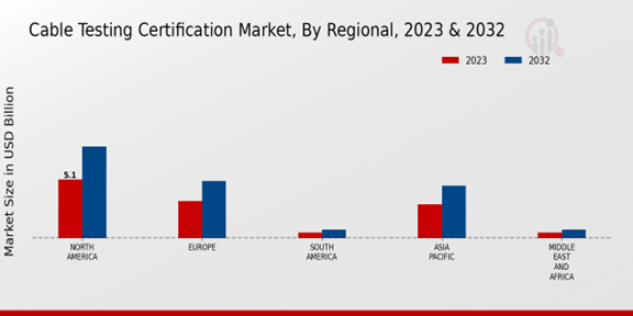 Cable Testing Certification Market Regional