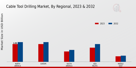 Cable Tool Drilling Market 3