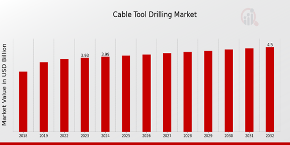 Cable Tool Drilling Market Overview