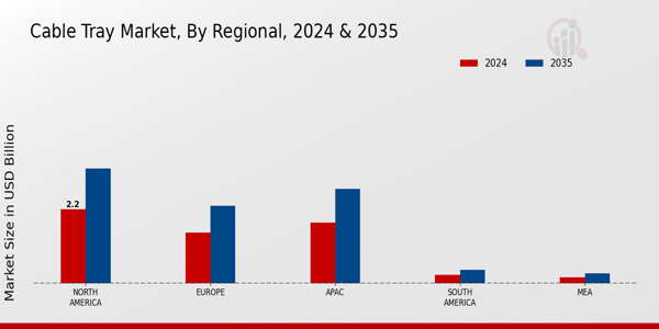 Cable Tray Market ,By Regional 2024 & 2035