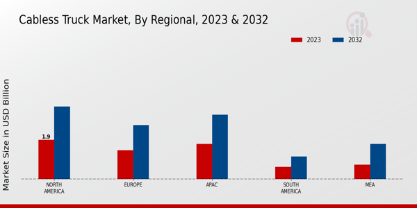 Cabless Truck Market, by Region