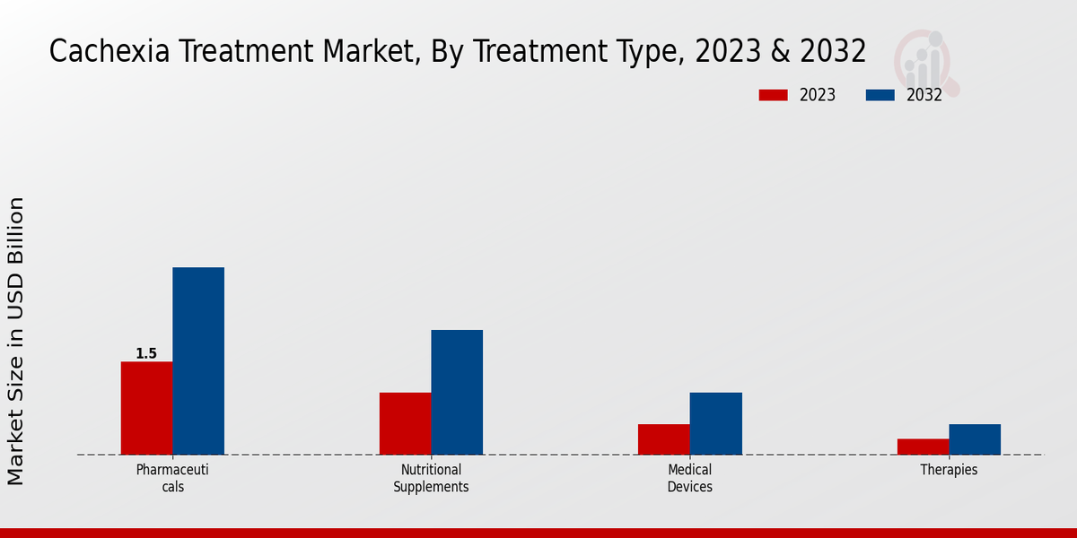 Cachexia Treatment Market Treatment Type Insights   