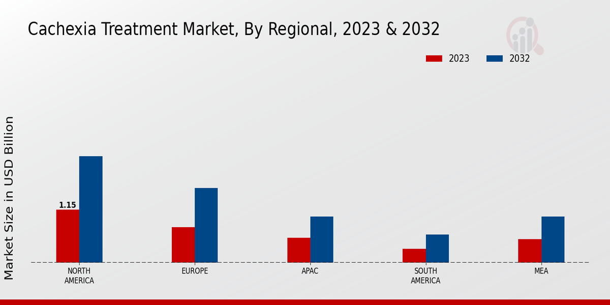 Cachexia Treatment Market Regional Insights   