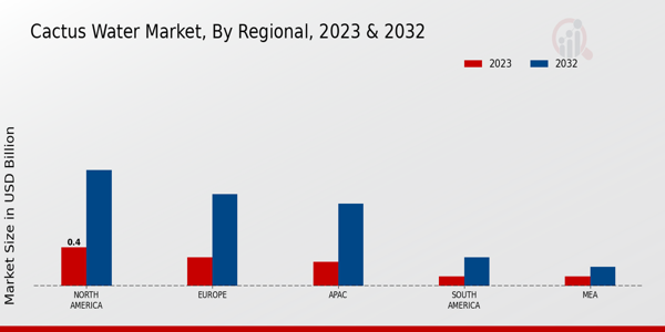 Cactus Water Market Regional Insights  